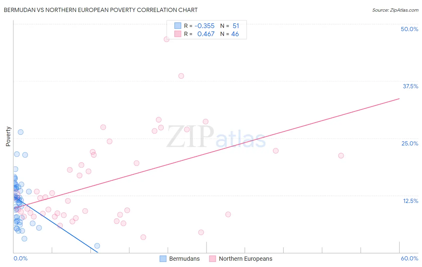 Bermudan vs Northern European Poverty