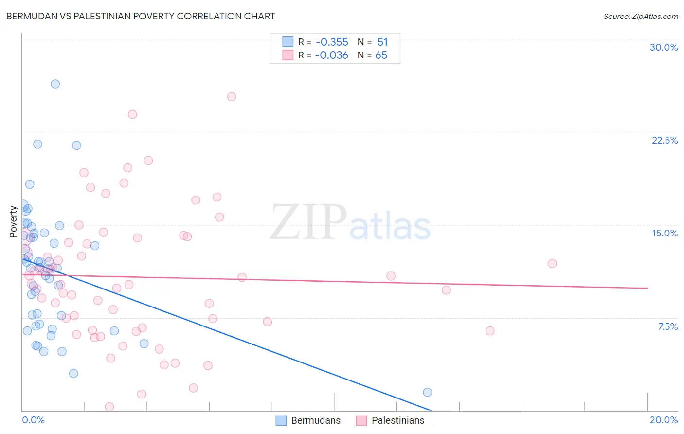 Bermudan vs Palestinian Poverty