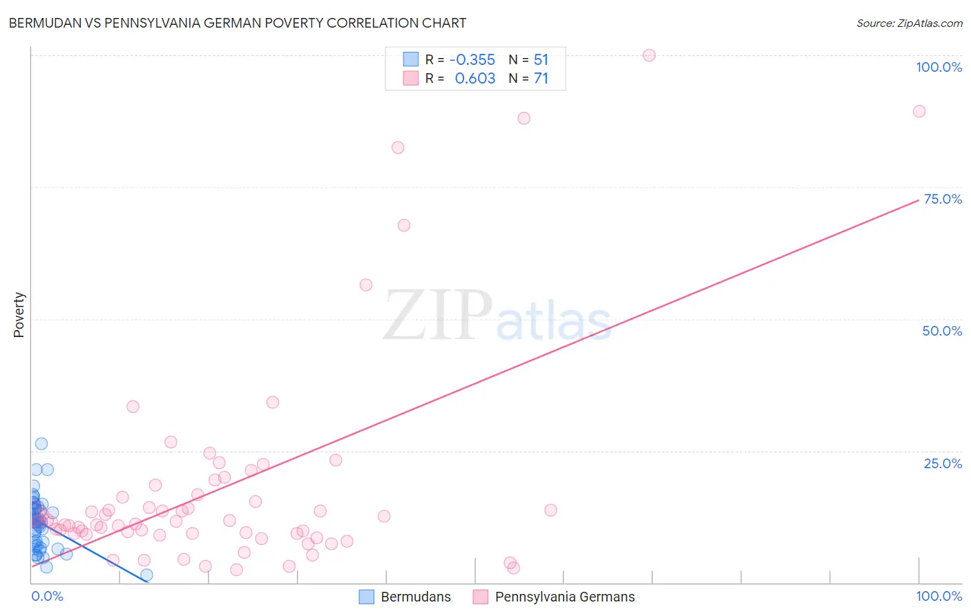 Bermudan vs Pennsylvania German Poverty