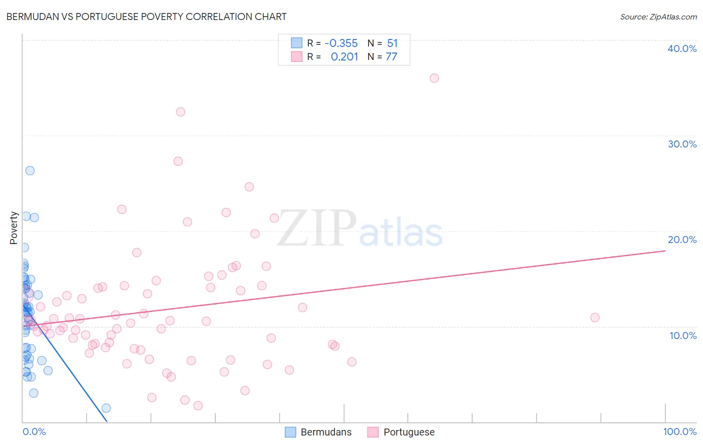 Bermudan vs Portuguese Poverty