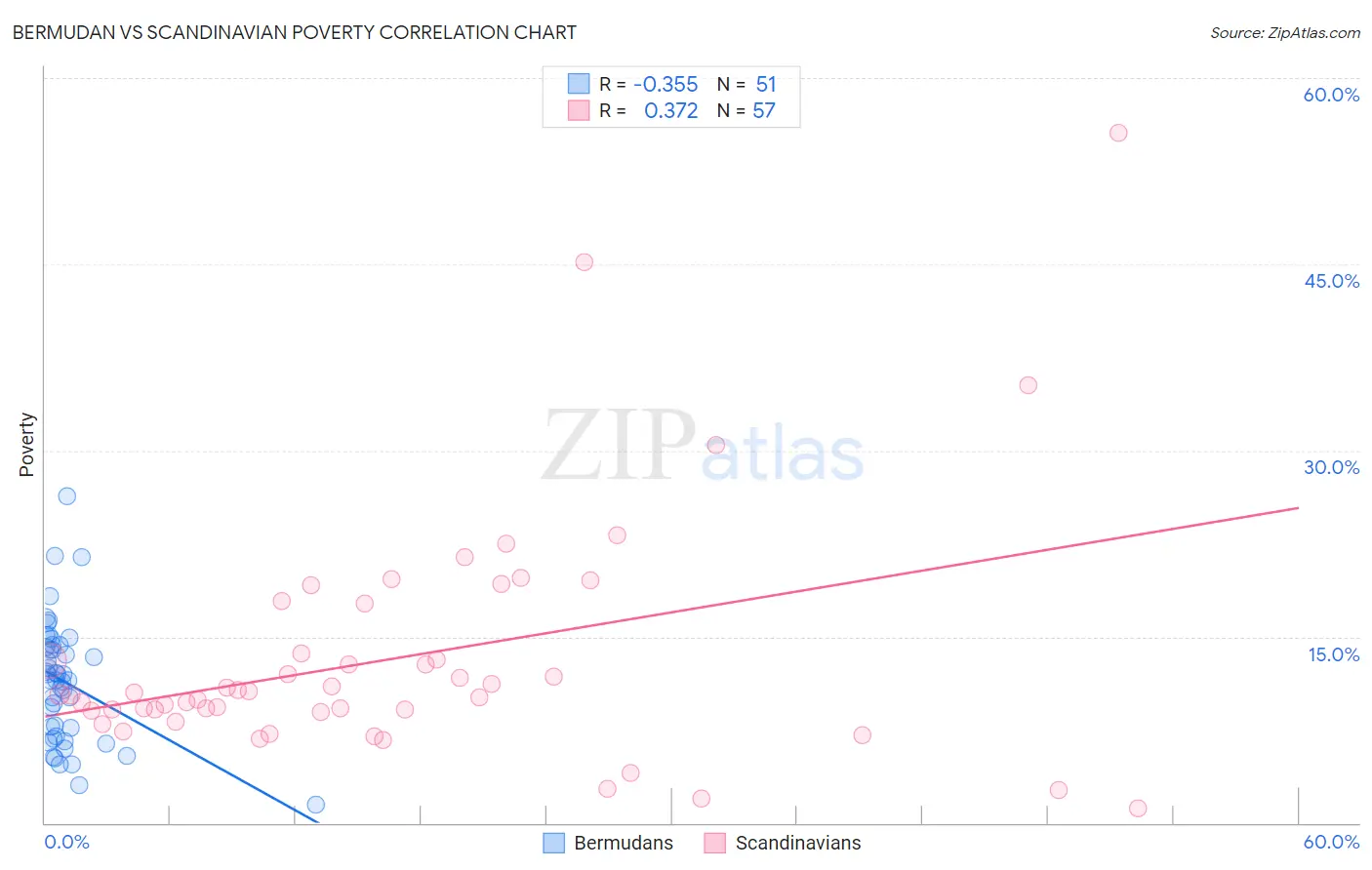 Bermudan vs Scandinavian Poverty