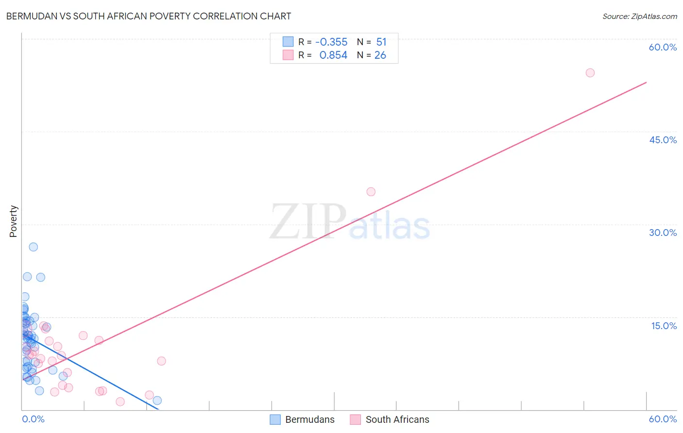 Bermudan vs South African Poverty