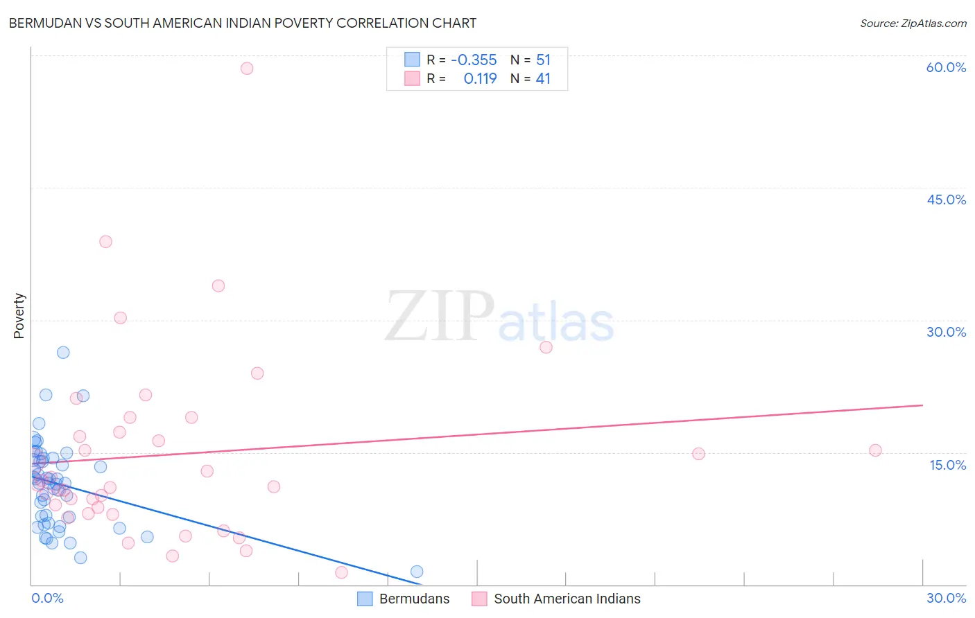 Bermudan vs South American Indian Poverty