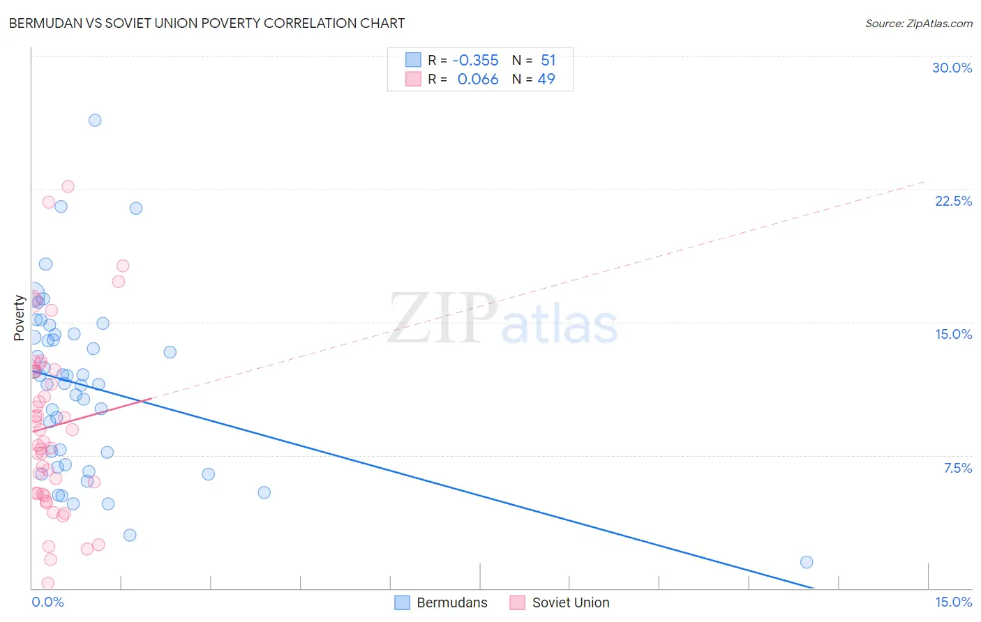 Bermudan vs Soviet Union Poverty