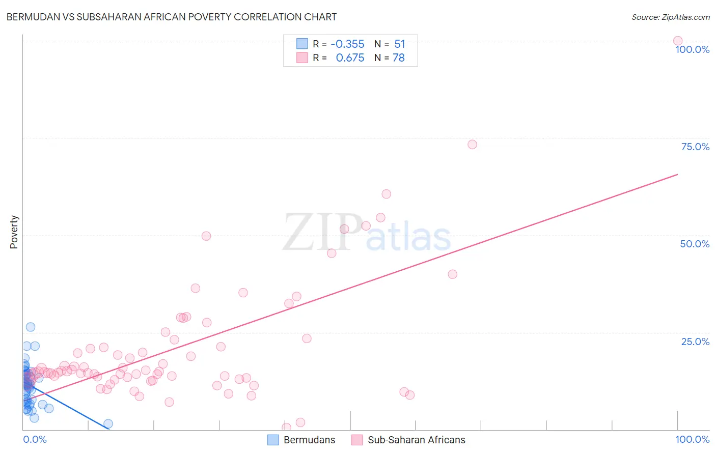 Bermudan vs Subsaharan African Poverty