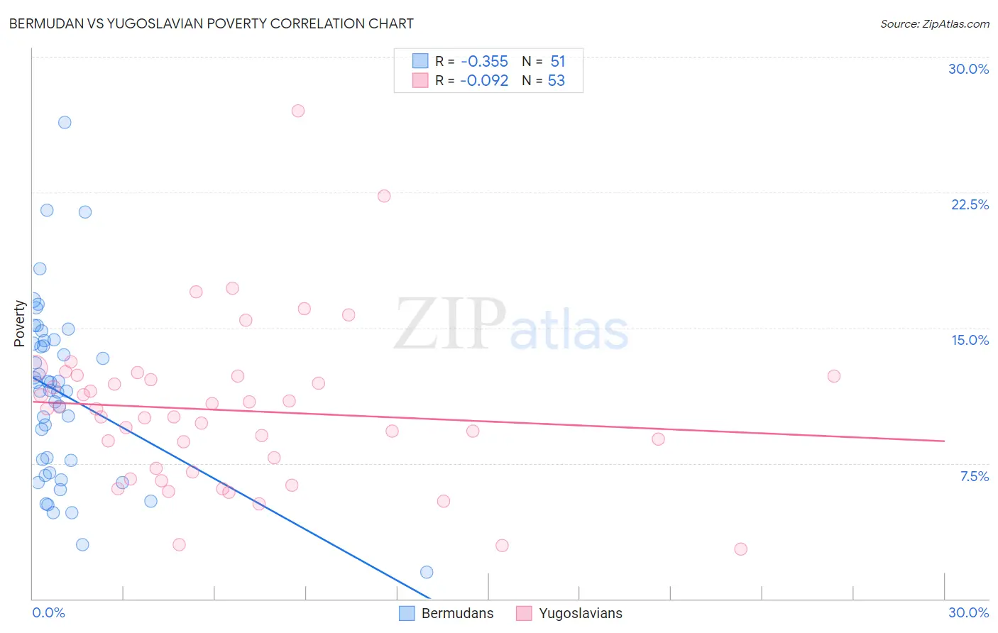 Bermudan vs Yugoslavian Poverty