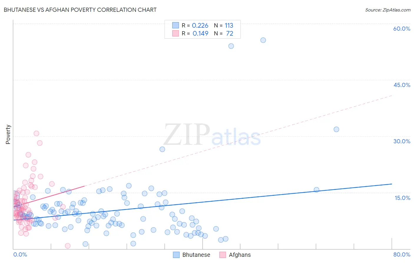 Bhutanese vs Afghan Poverty