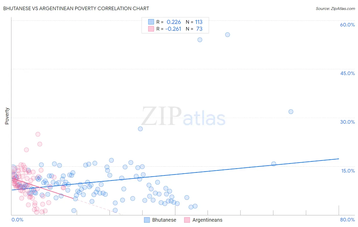 Bhutanese vs Argentinean Poverty