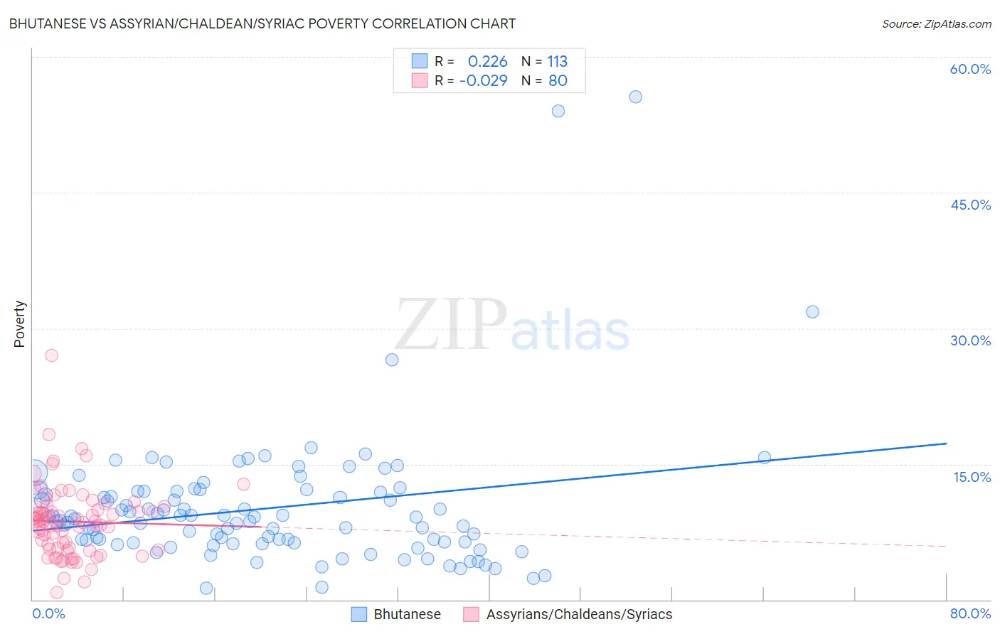 Bhutanese vs Assyrian/Chaldean/Syriac Poverty