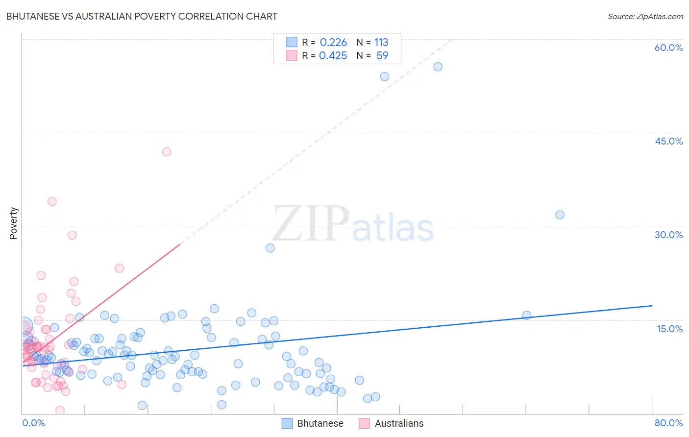 Bhutanese vs Australian Poverty