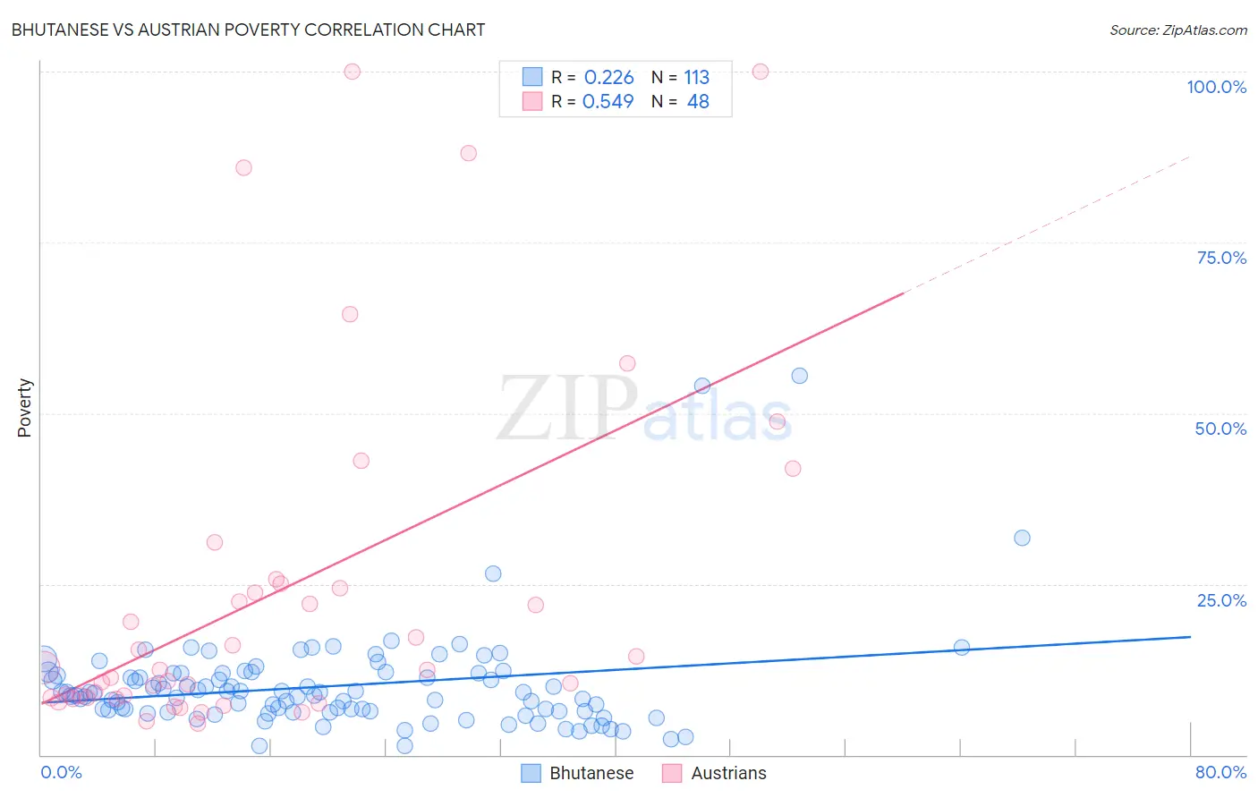Bhutanese vs Austrian Poverty