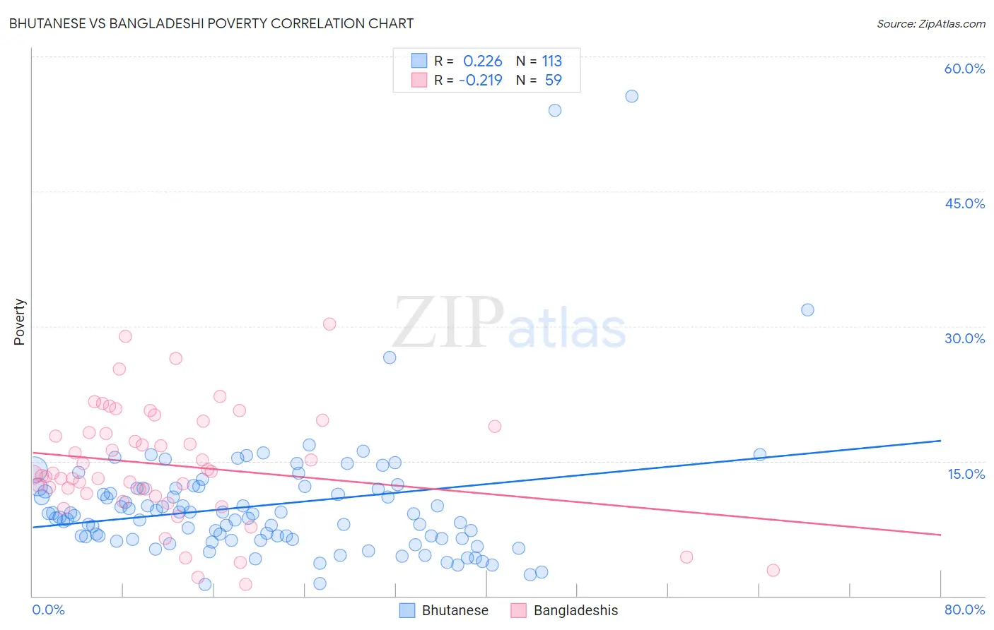 Bhutanese vs Bangladeshi Poverty