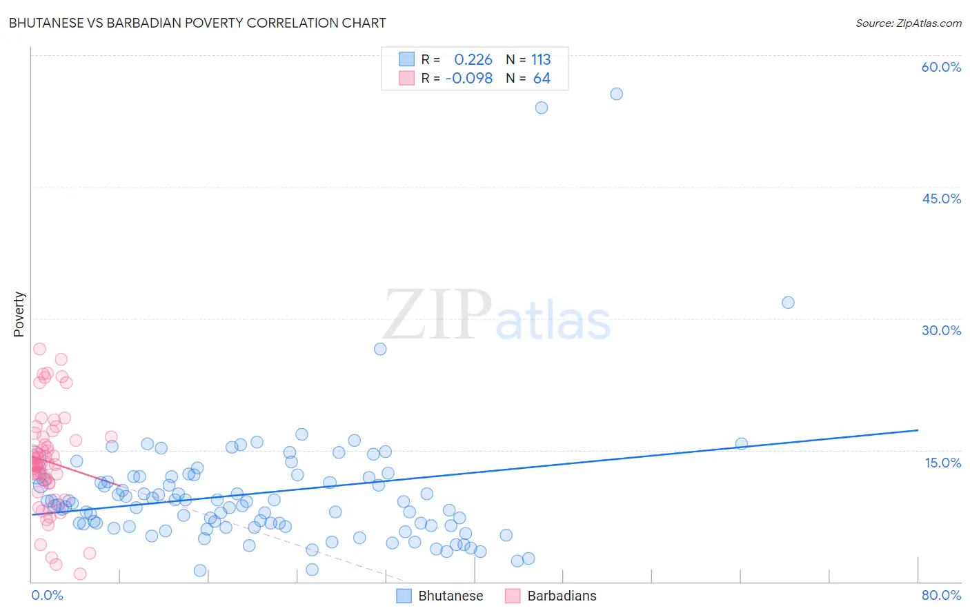 Bhutanese vs Barbadian Poverty