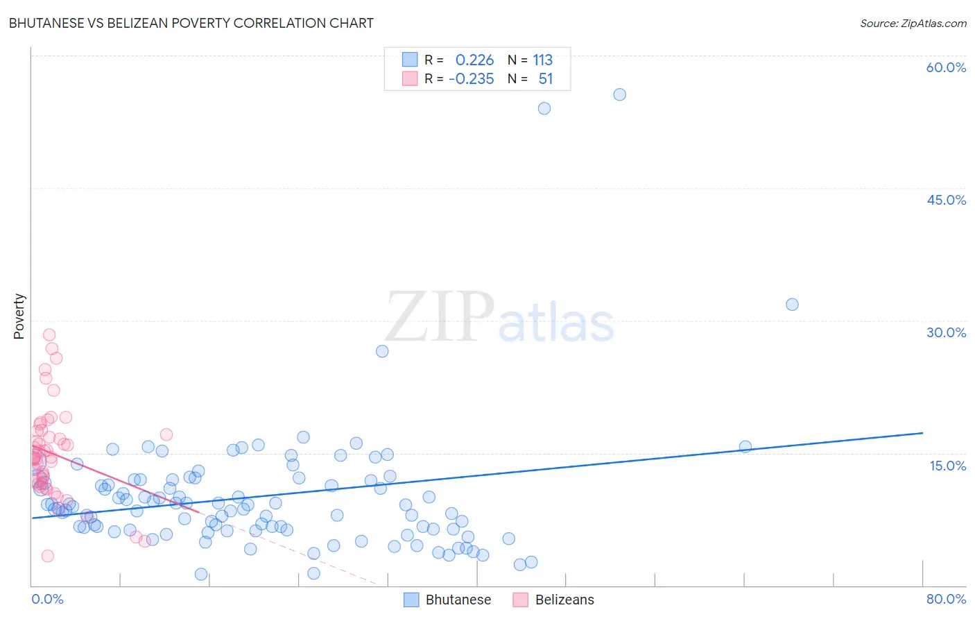 Bhutanese vs Belizean Poverty
