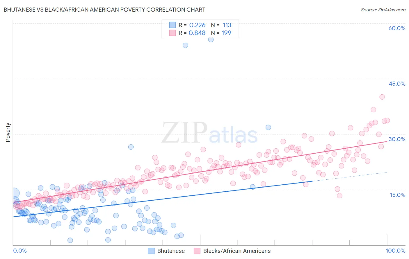 Bhutanese vs Black/African American Poverty