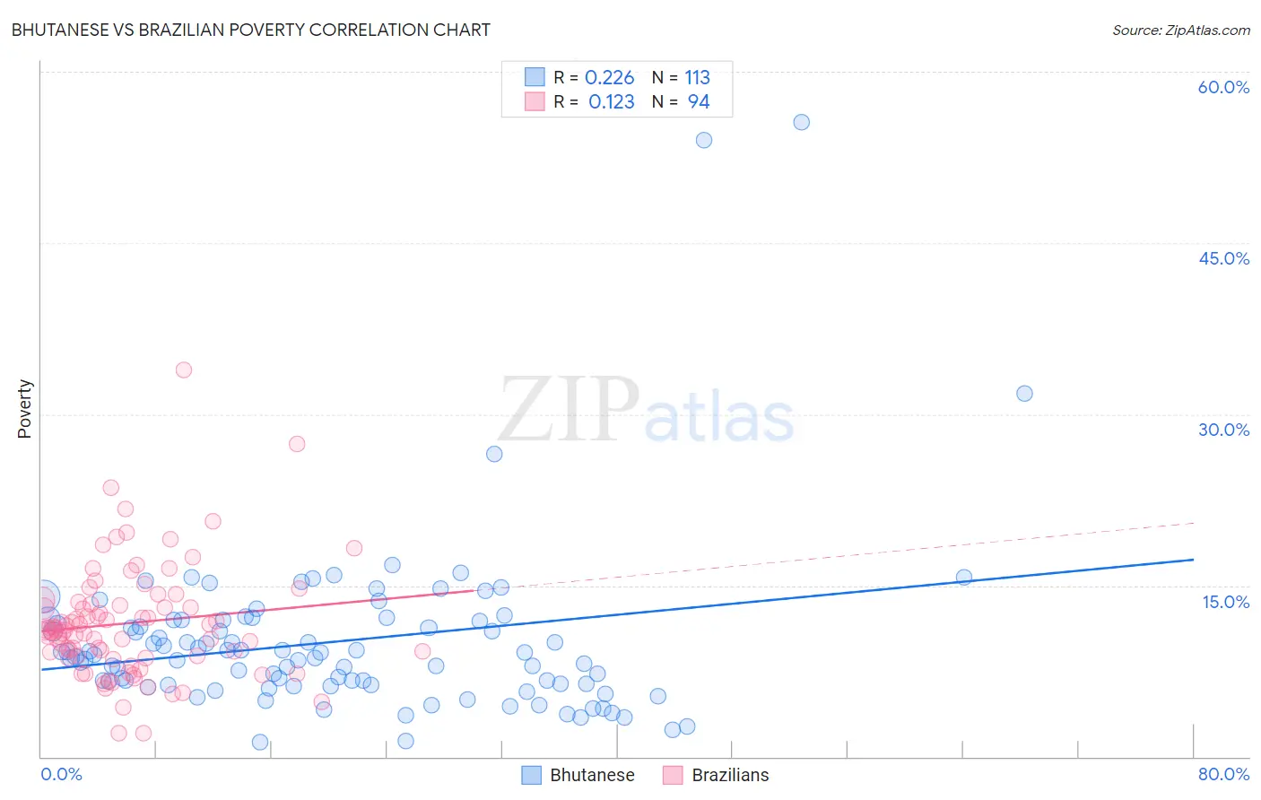 Bhutanese vs Brazilian Poverty