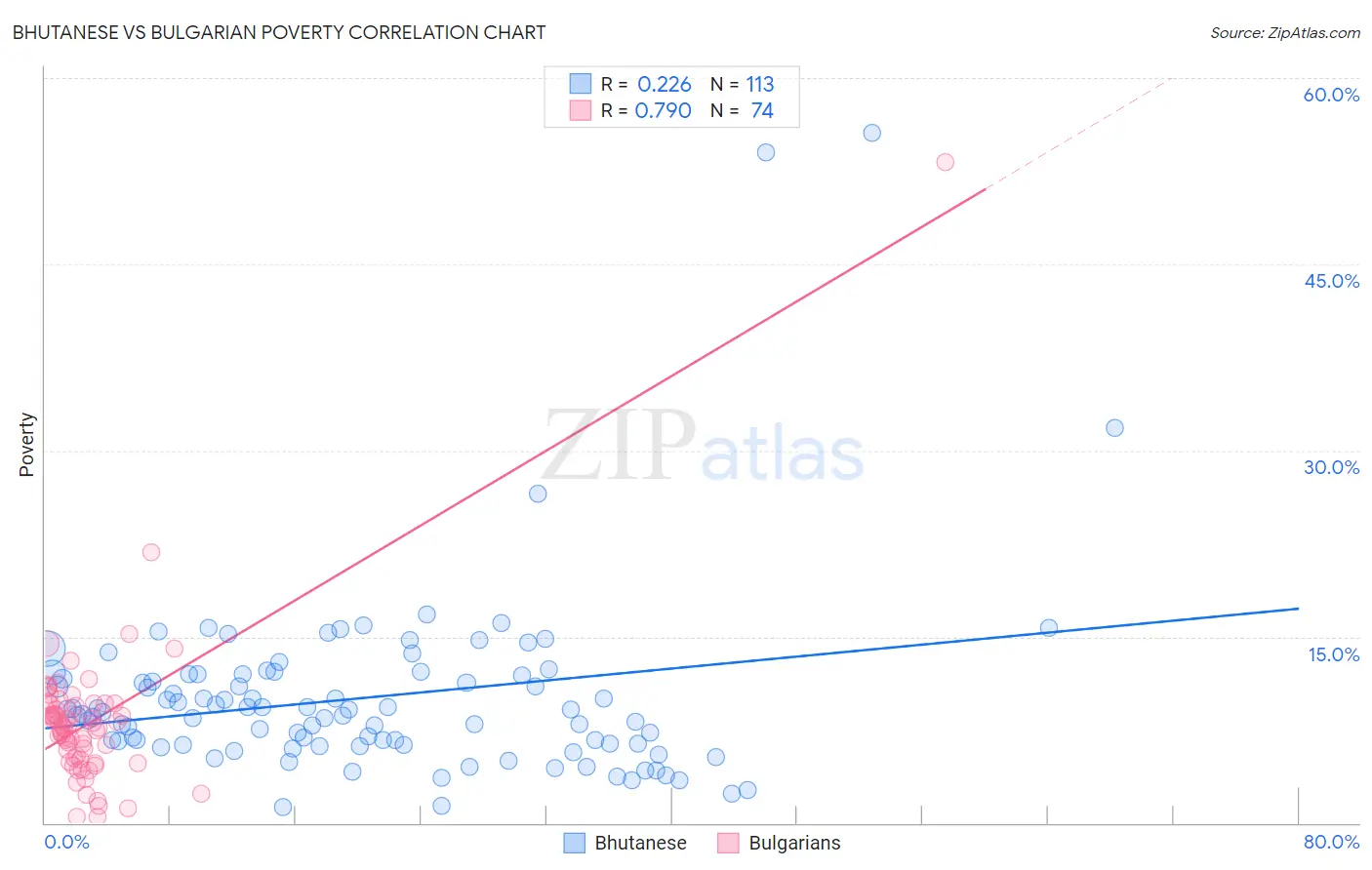 Bhutanese vs Bulgarian Poverty