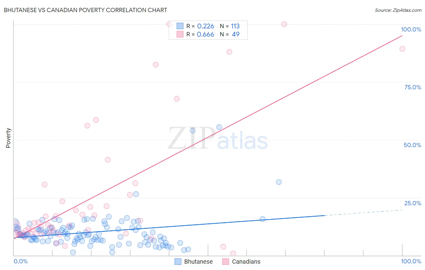 Bhutanese vs Canadian Poverty