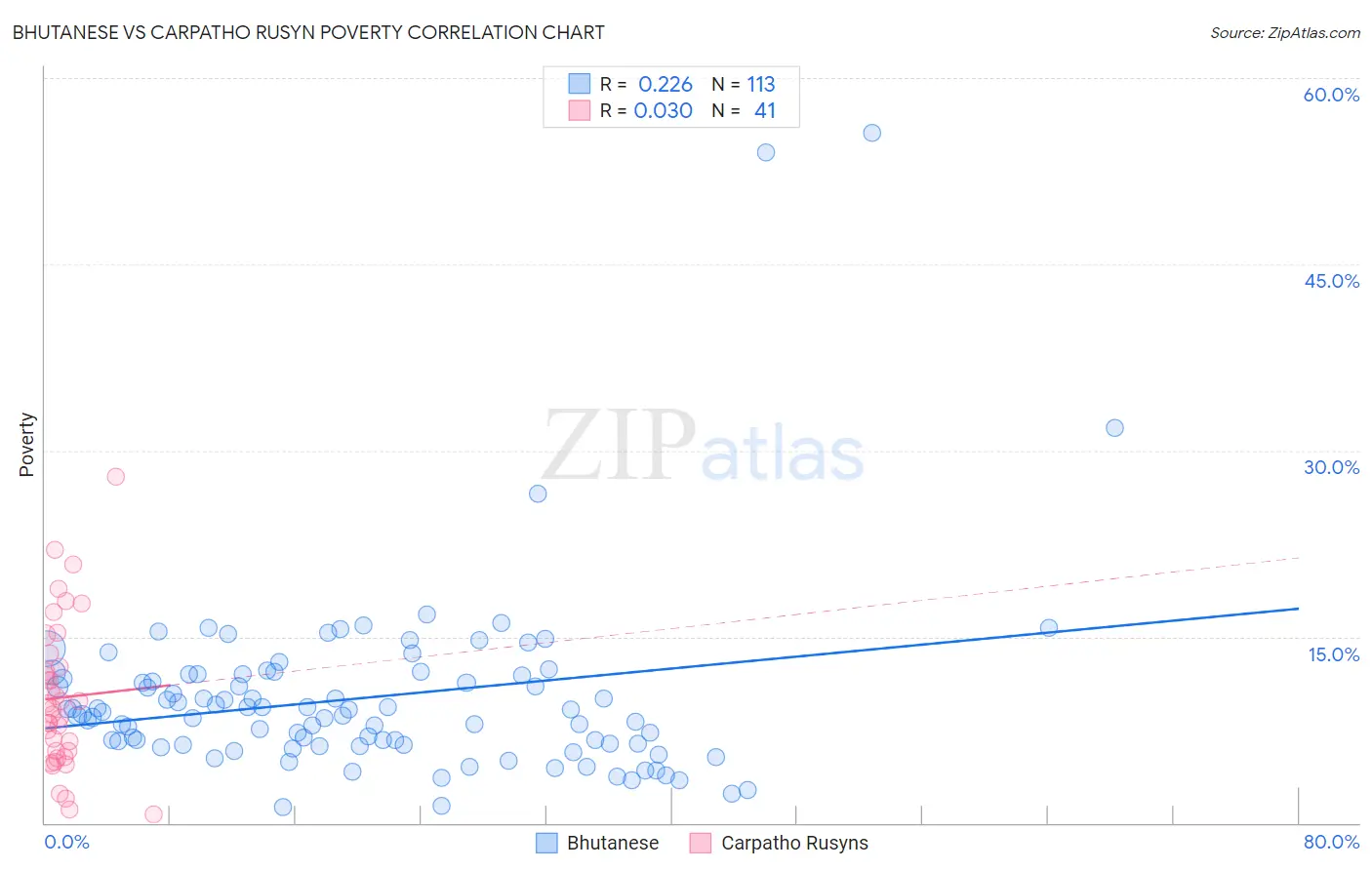 Bhutanese vs Carpatho Rusyn Poverty