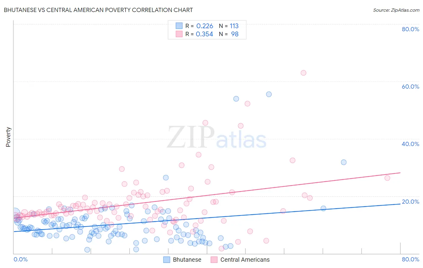Bhutanese vs Central American Poverty