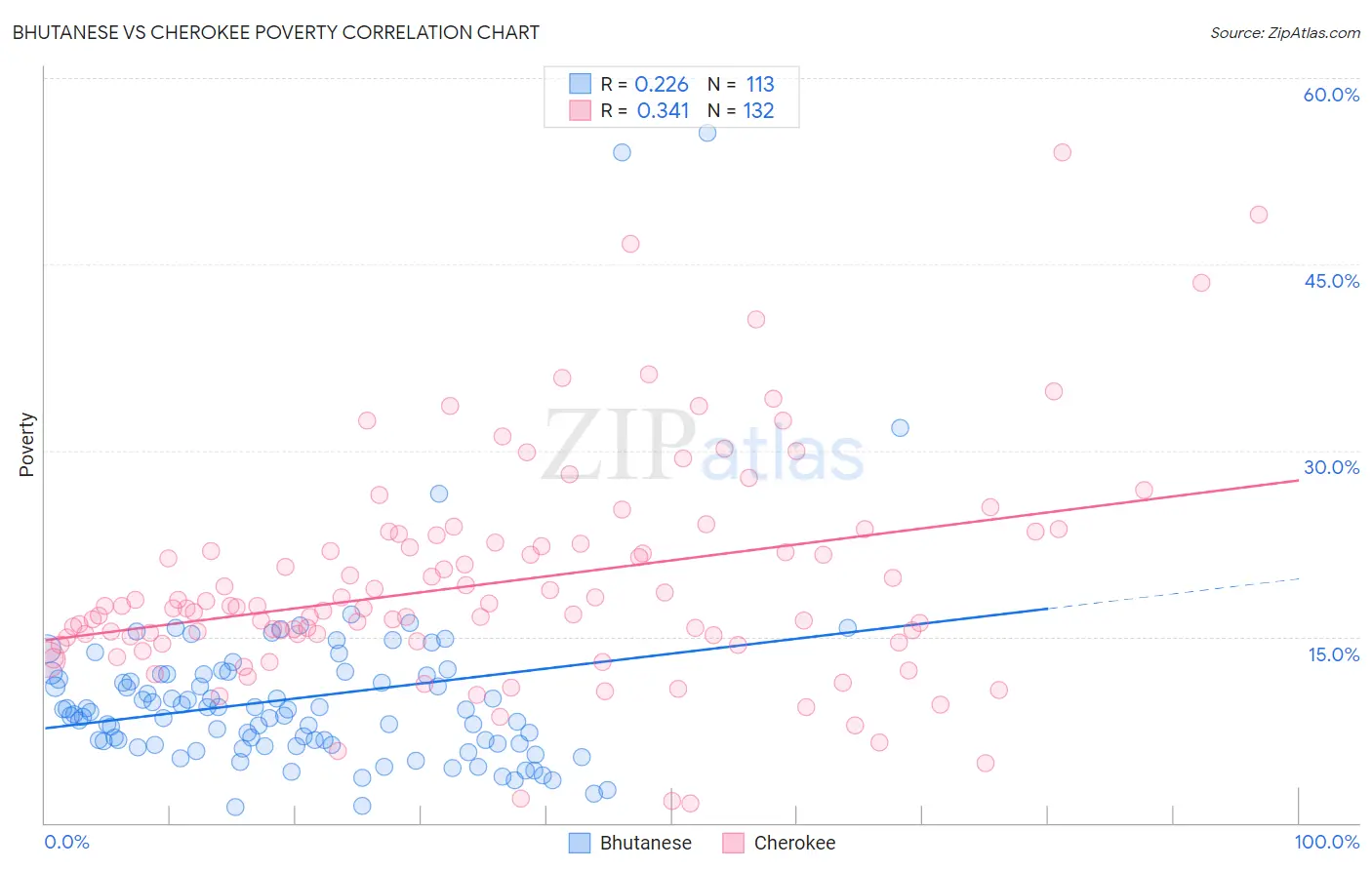 Bhutanese vs Cherokee Poverty