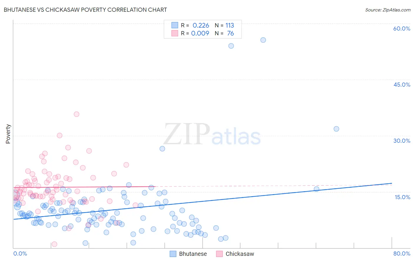 Bhutanese vs Chickasaw Poverty