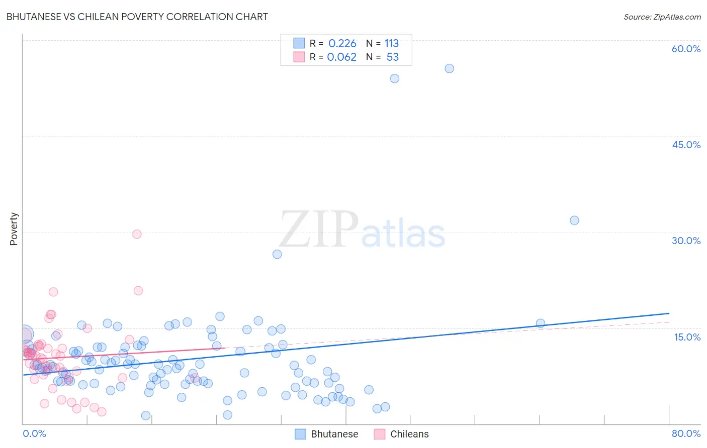 Bhutanese vs Chilean Poverty