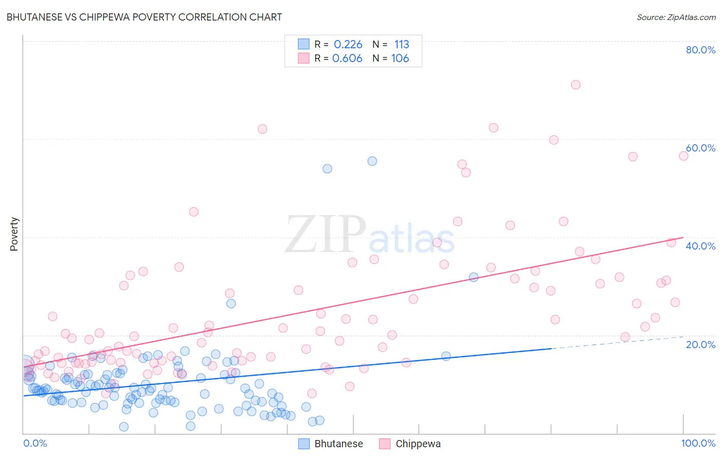 Bhutanese vs Chippewa Poverty