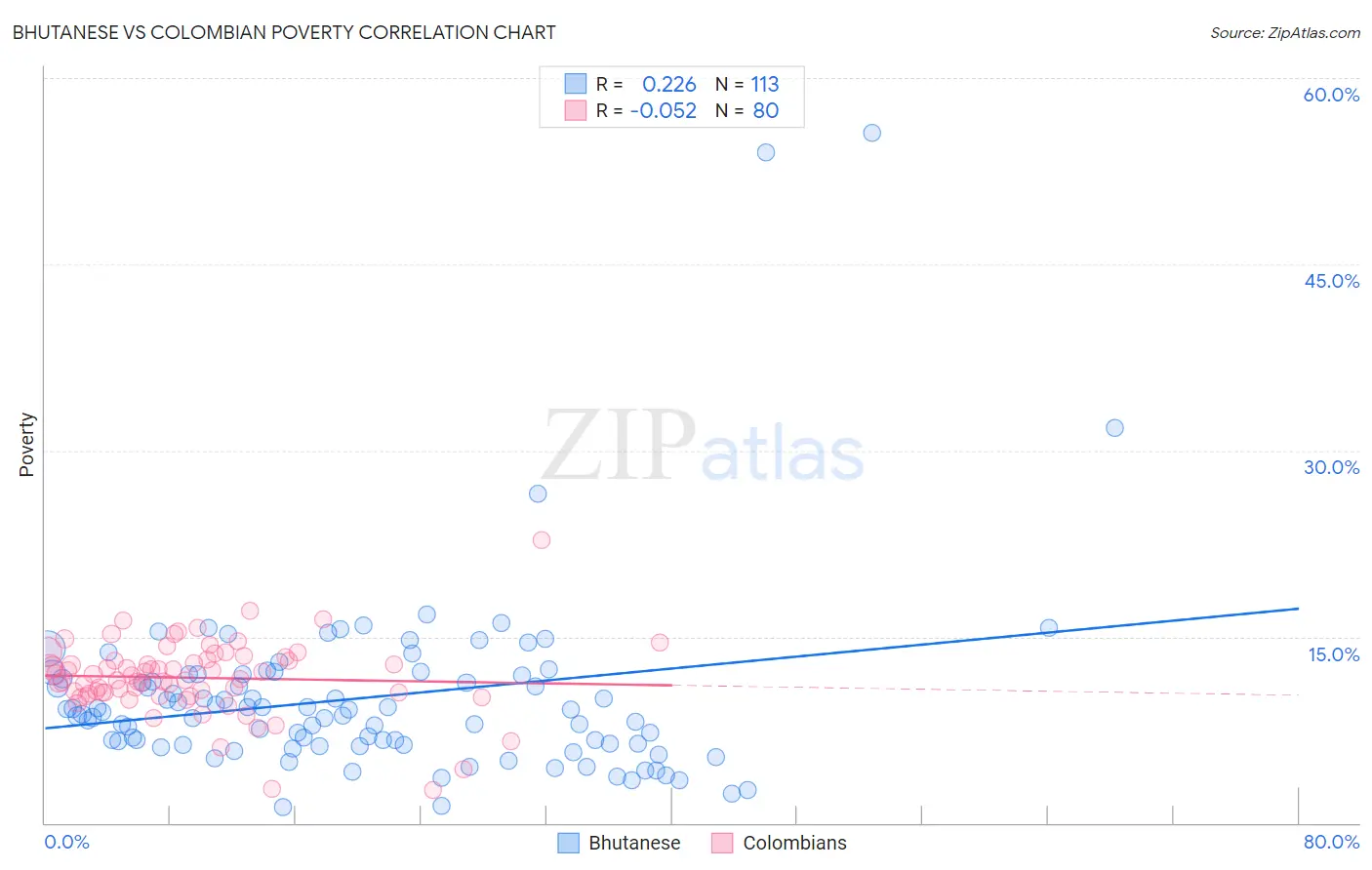 Bhutanese vs Colombian Poverty