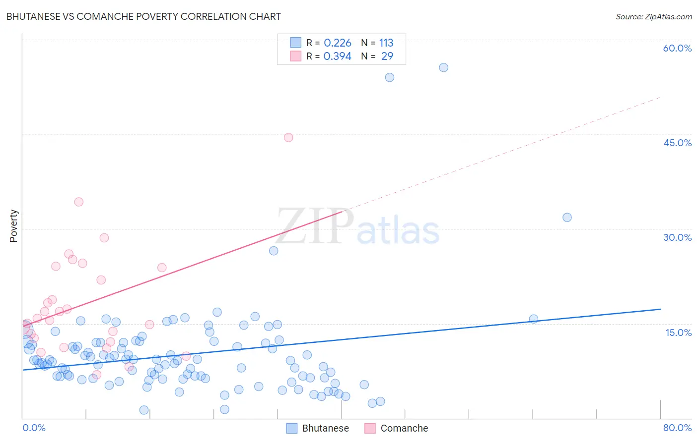 Bhutanese vs Comanche Poverty