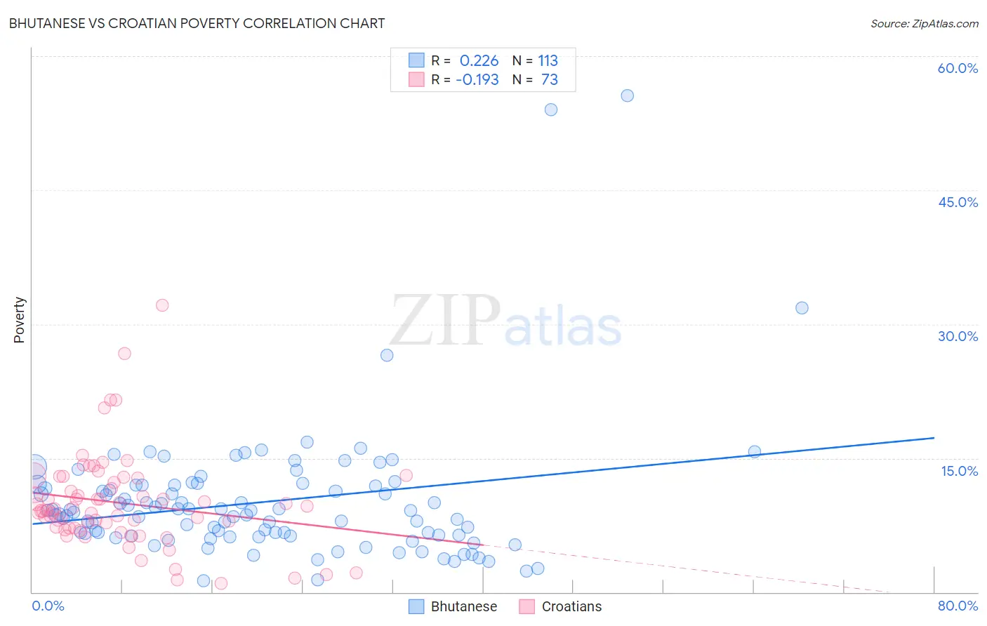 Bhutanese vs Croatian Poverty