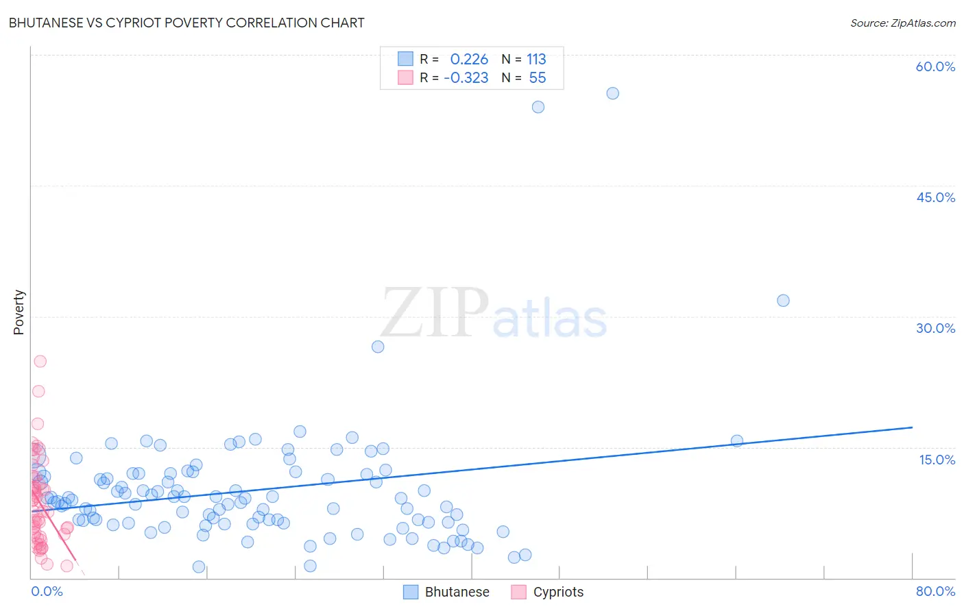 Bhutanese vs Cypriot Poverty