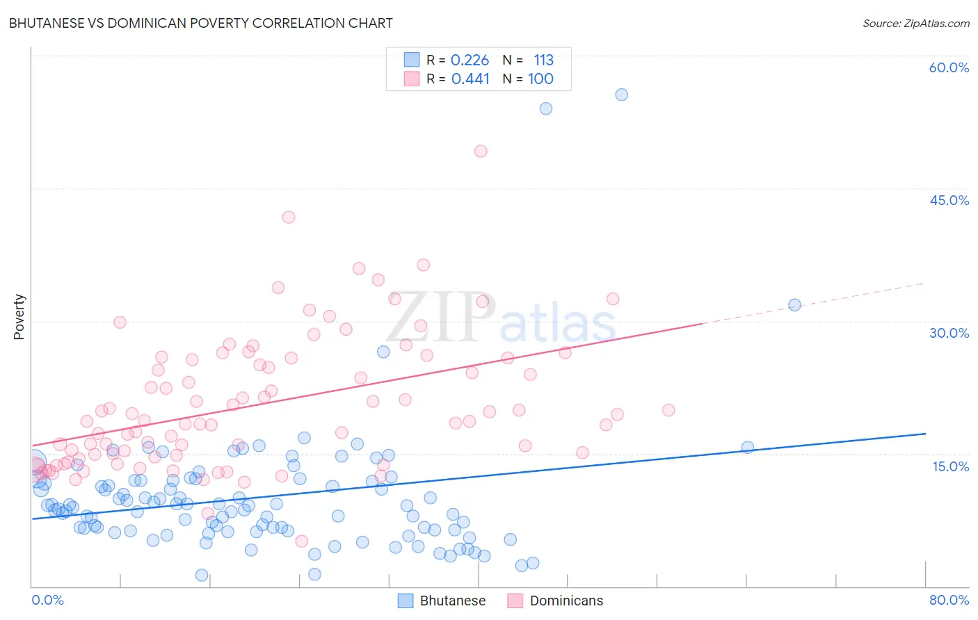 Bhutanese vs Dominican Poverty