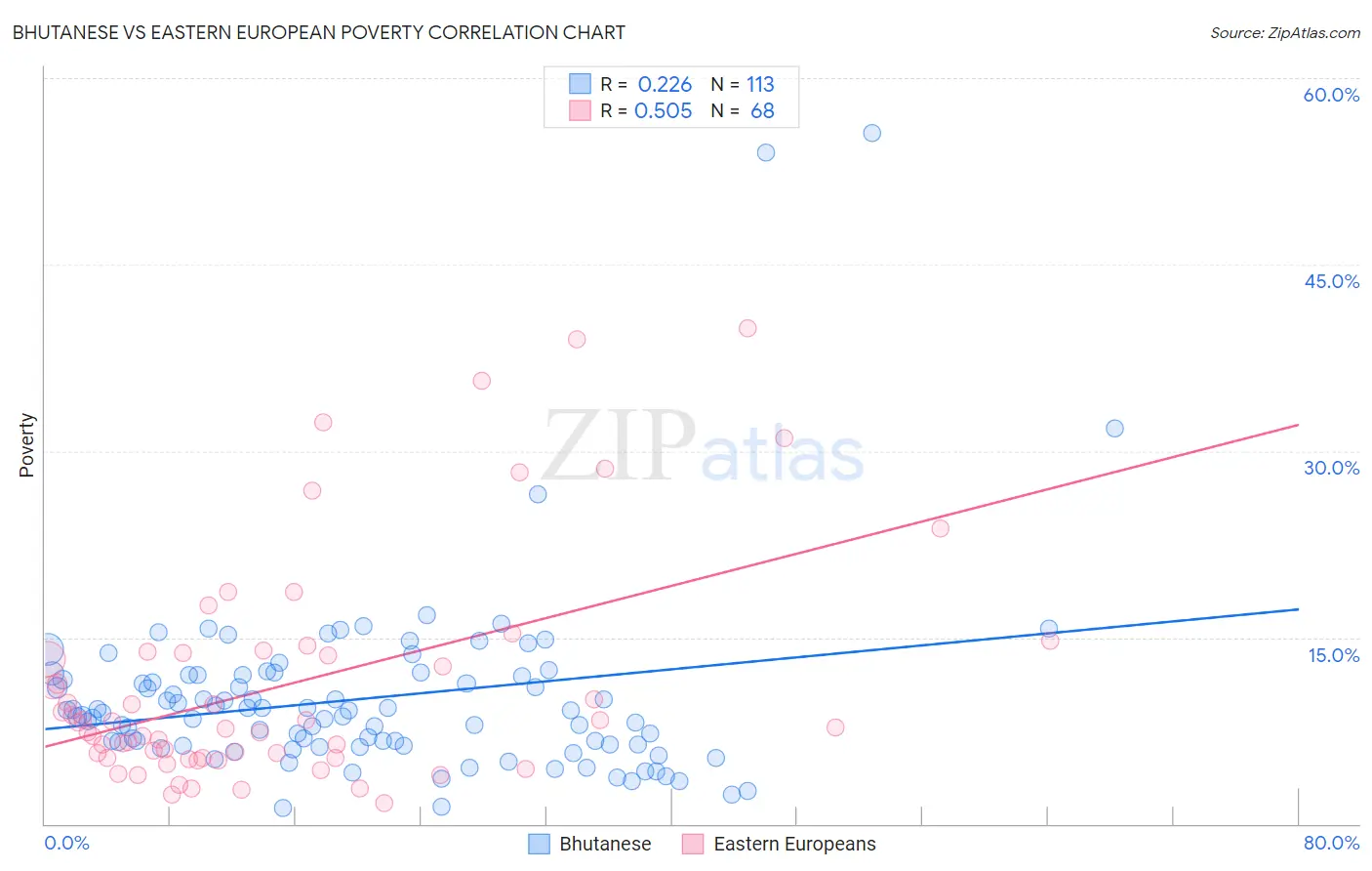Bhutanese vs Eastern European Poverty