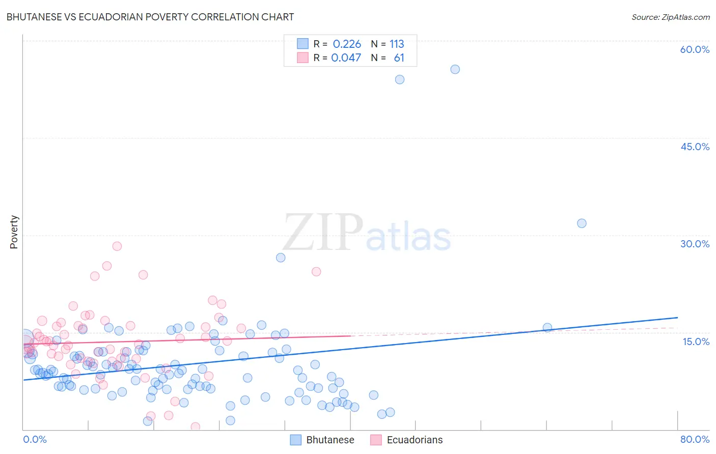 Bhutanese vs Ecuadorian Poverty