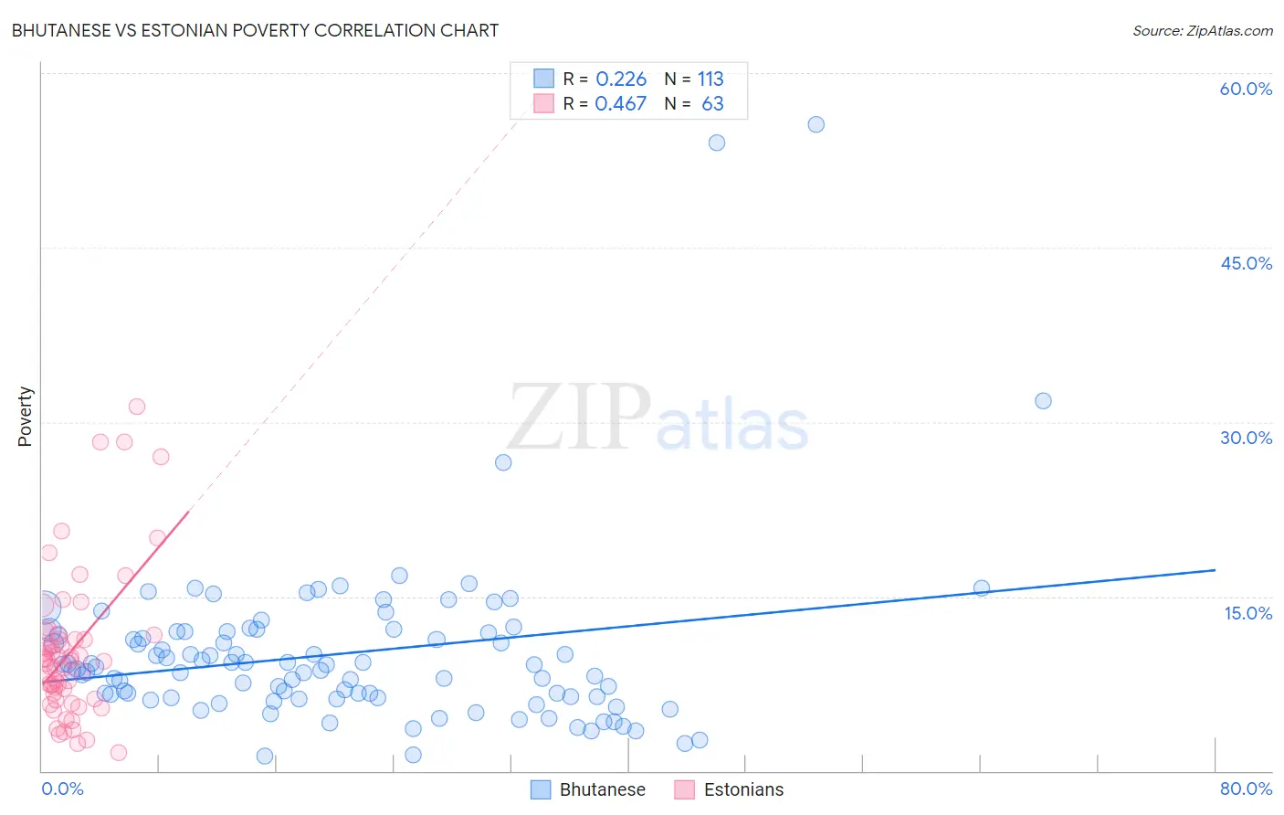 Bhutanese vs Estonian Poverty