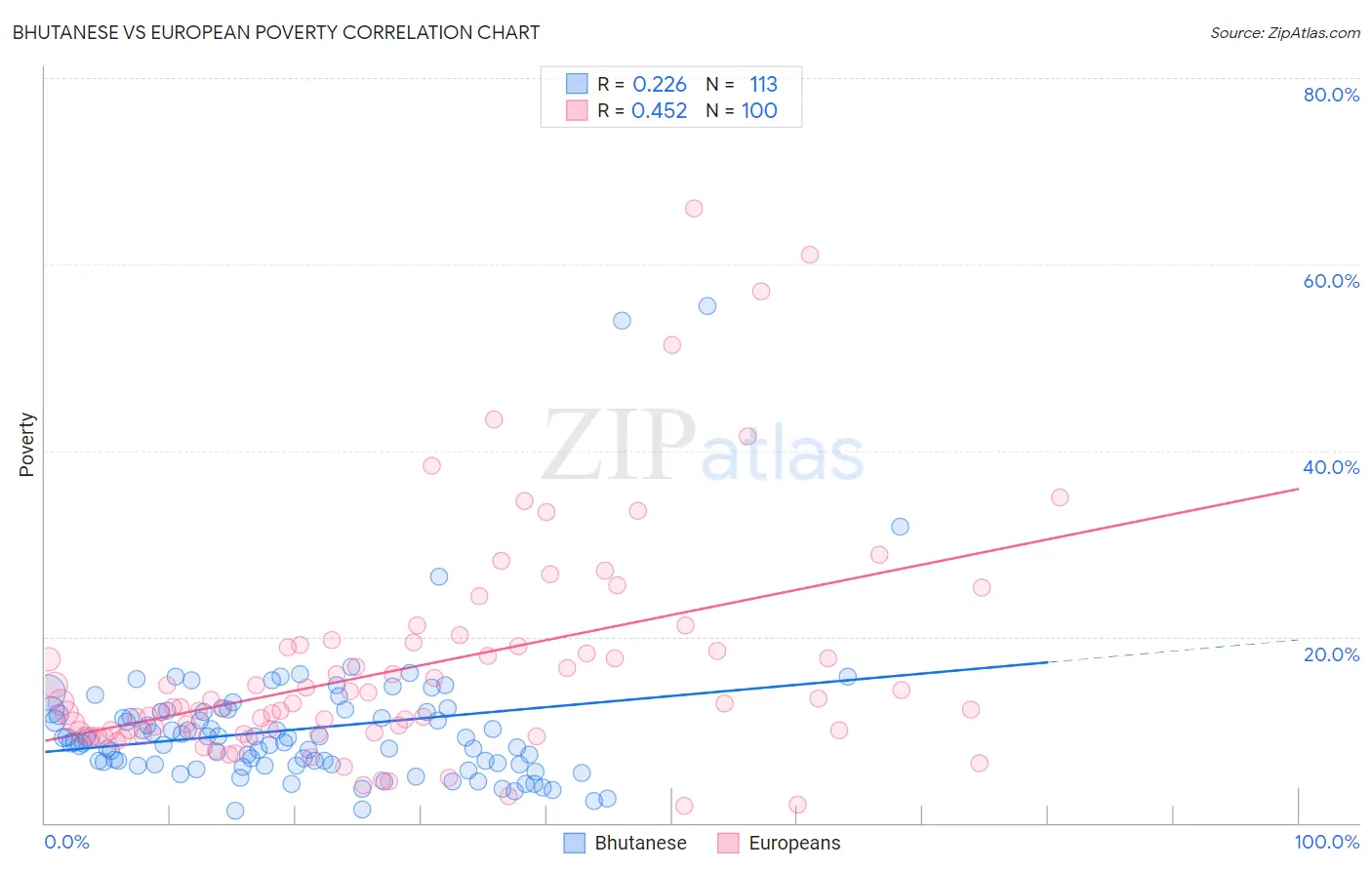 Bhutanese vs European Poverty