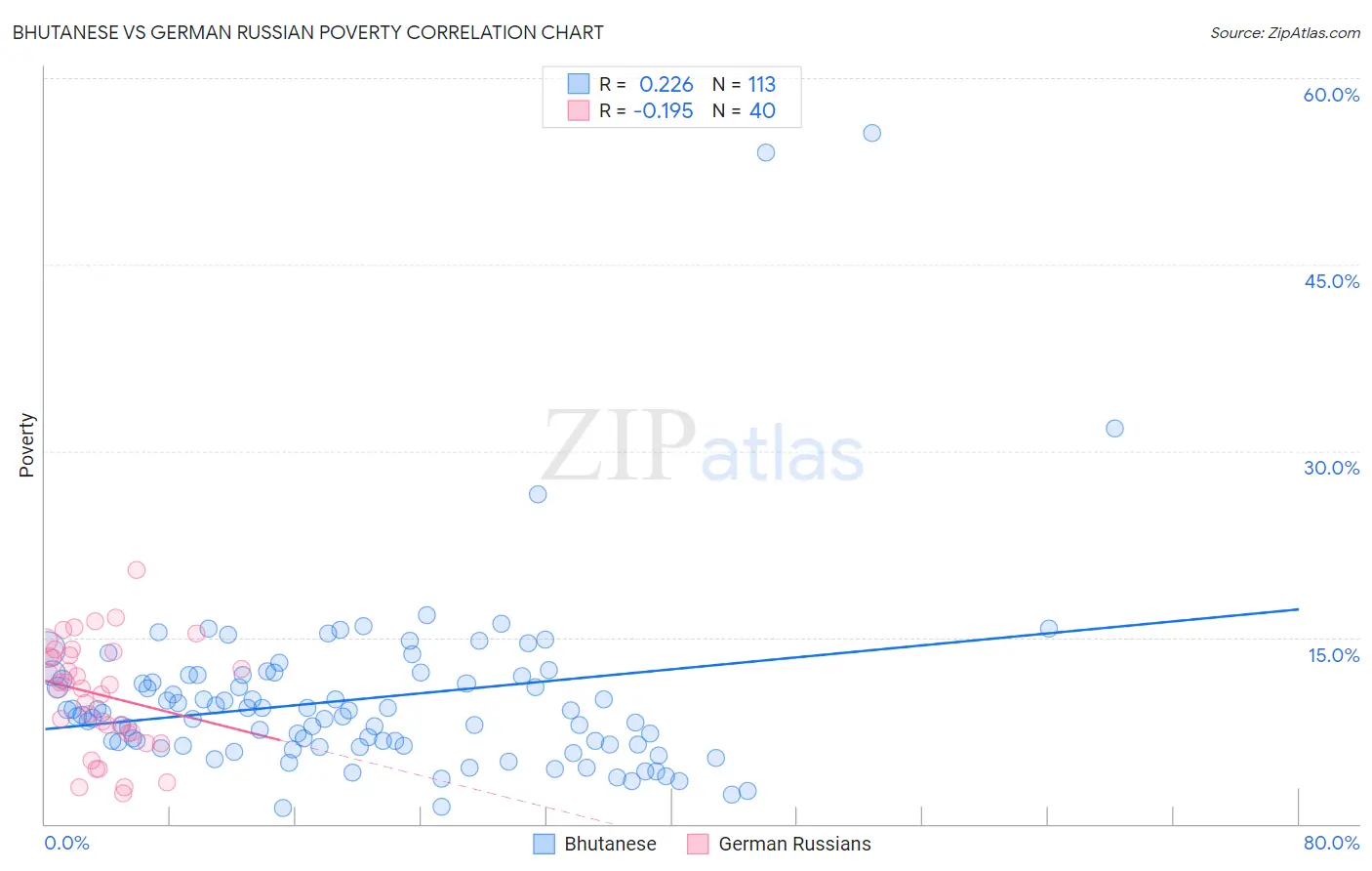 Bhutanese vs German Russian Poverty