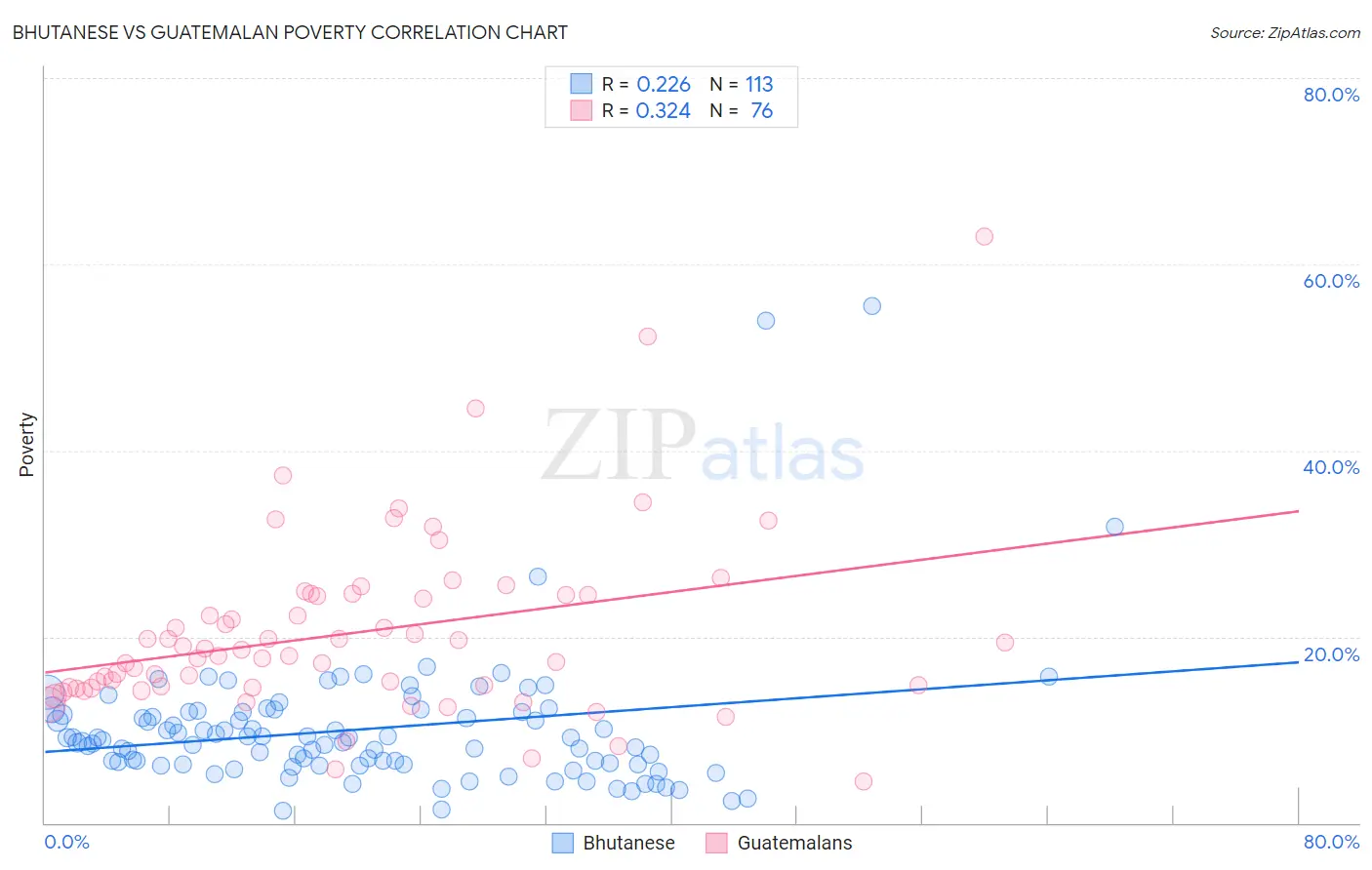 Bhutanese vs Guatemalan Poverty