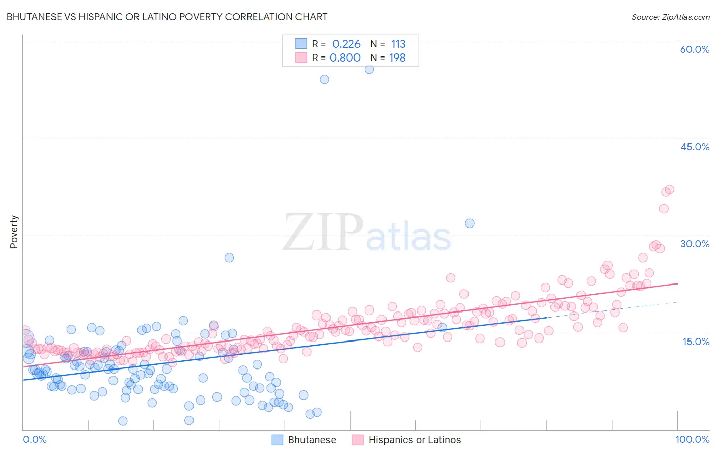 Bhutanese vs Hispanic or Latino Poverty