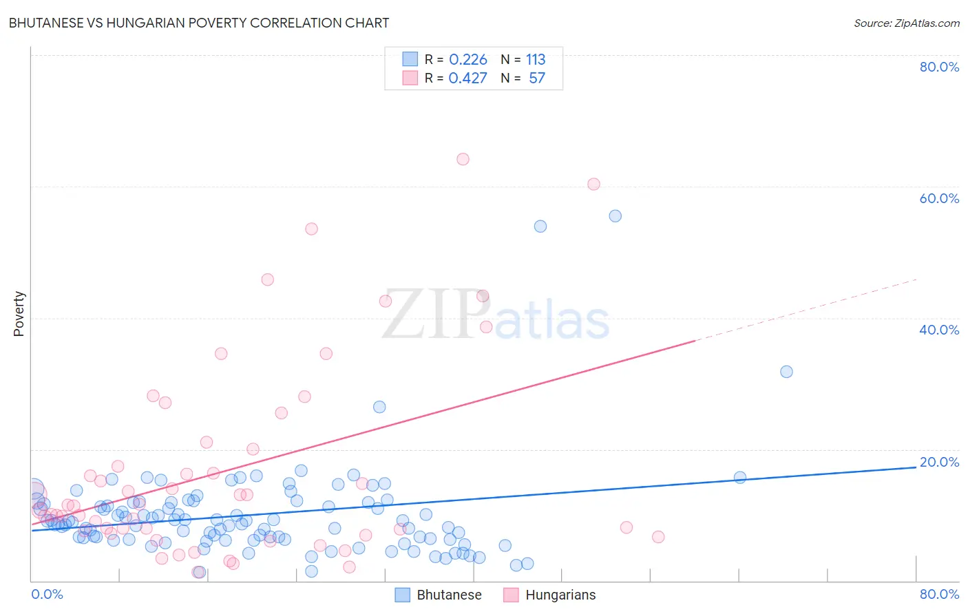Bhutanese vs Hungarian Poverty