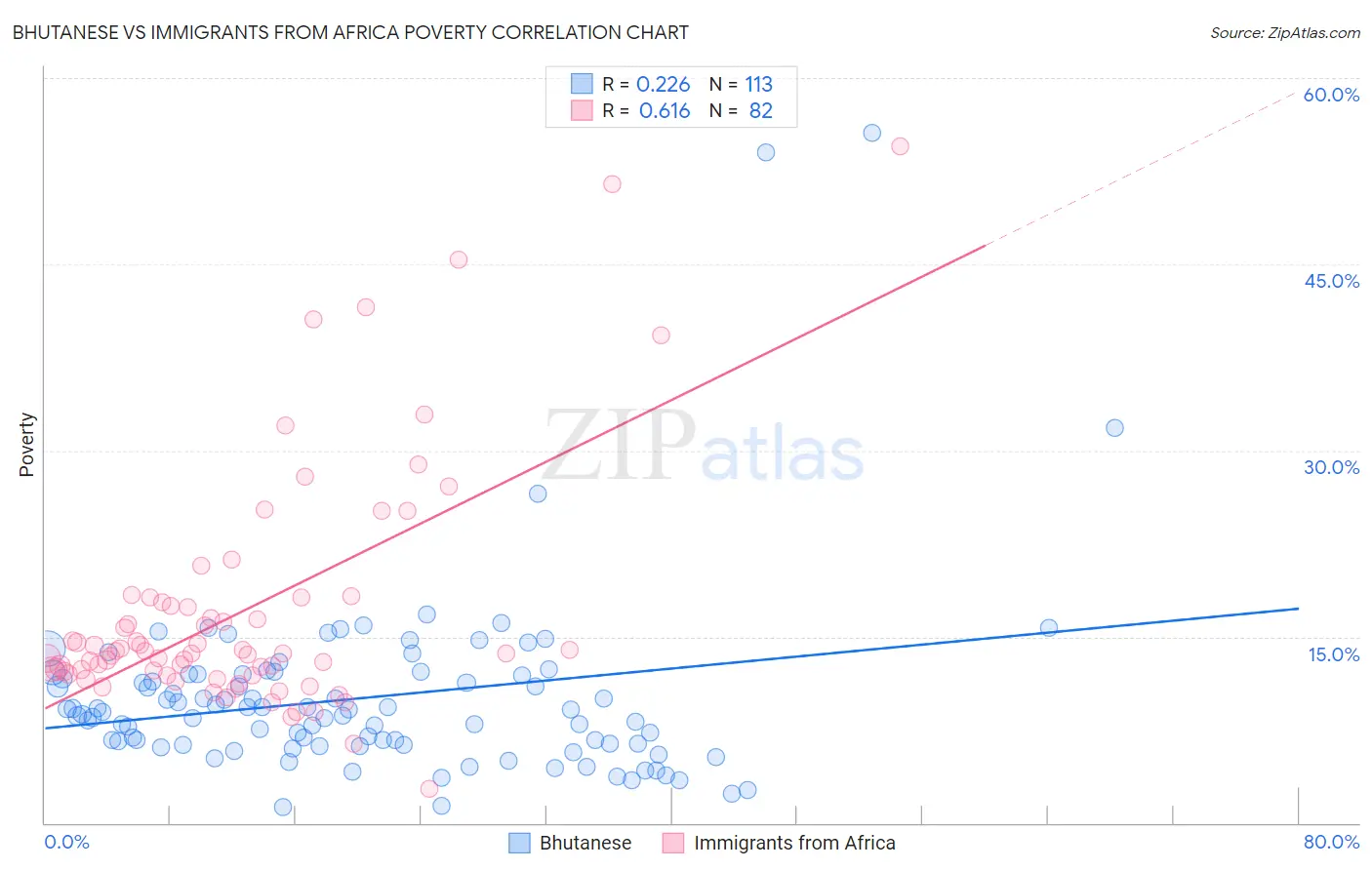 Bhutanese vs Immigrants from Africa Poverty