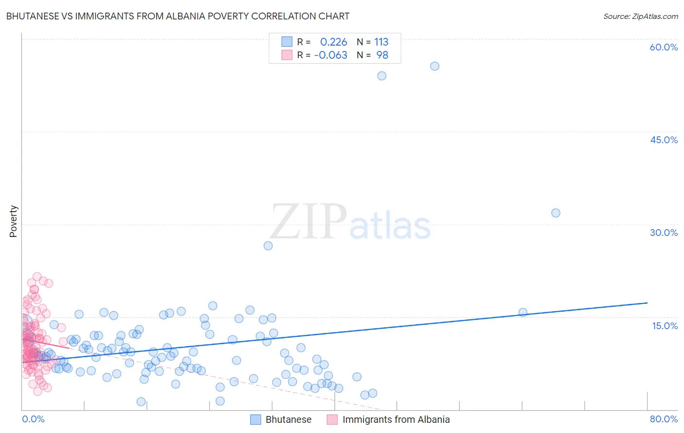 Bhutanese vs Immigrants from Albania Poverty