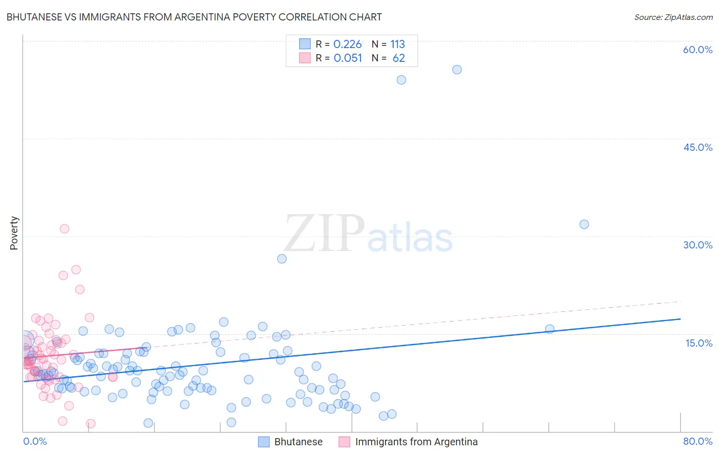 Bhutanese vs Immigrants from Argentina Poverty