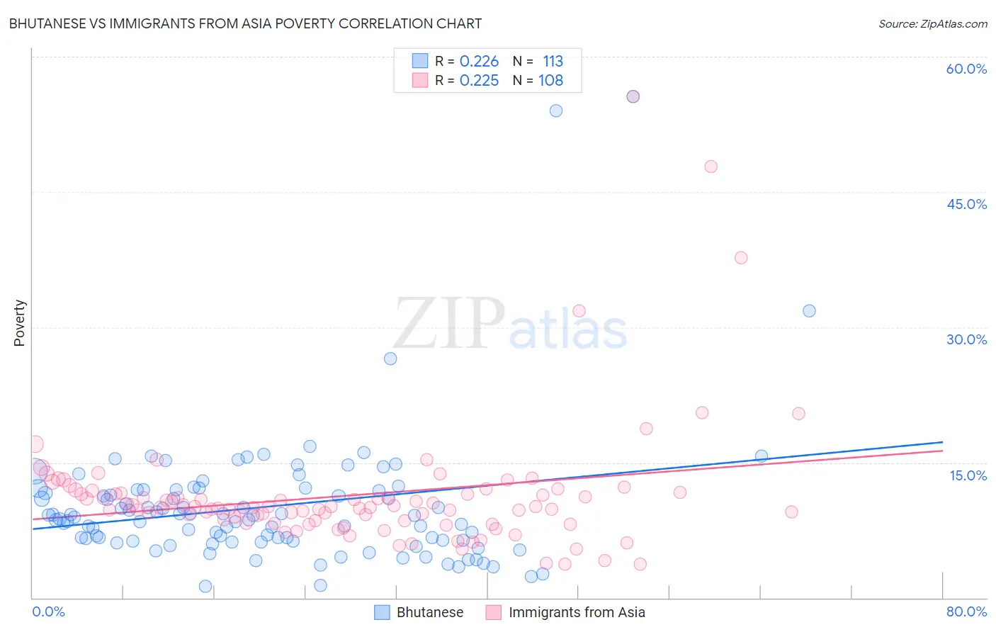 Bhutanese vs Immigrants from Asia Poverty
