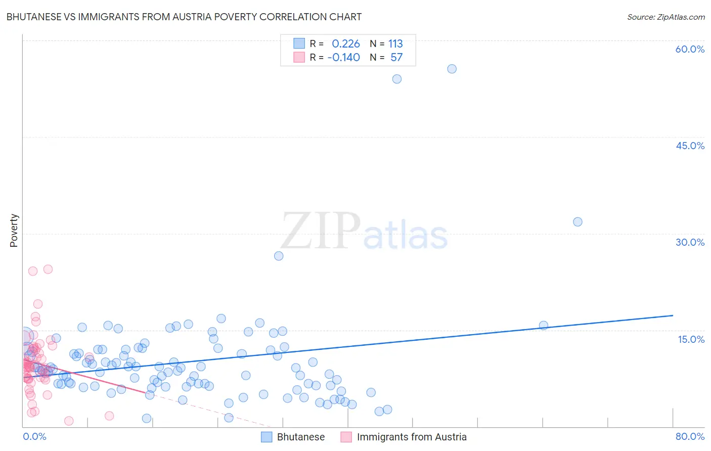 Bhutanese vs Immigrants from Austria Poverty