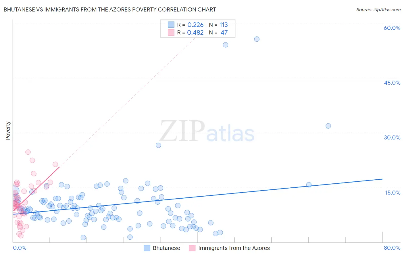 Bhutanese vs Immigrants from the Azores Poverty