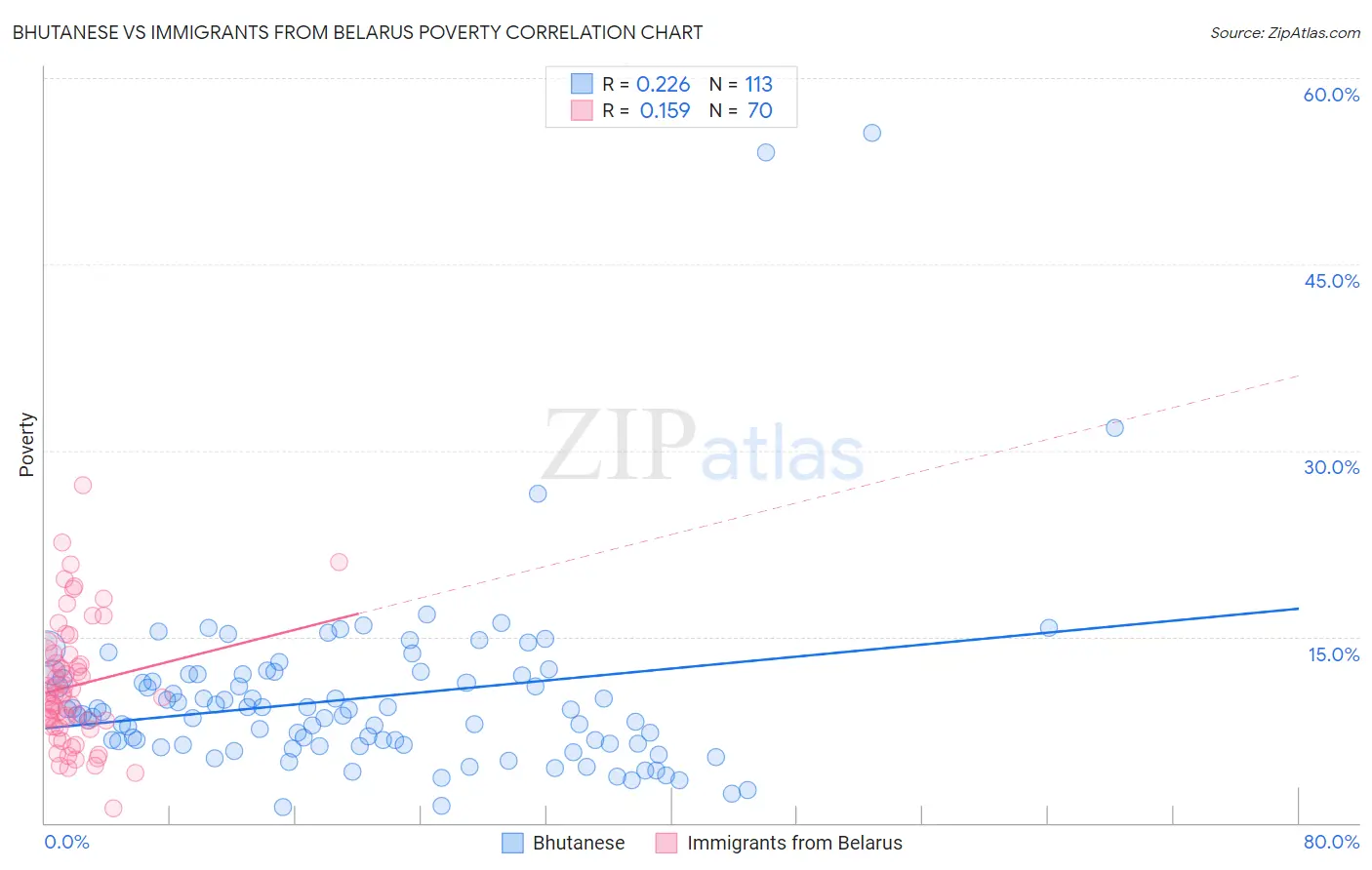Bhutanese vs Immigrants from Belarus Poverty