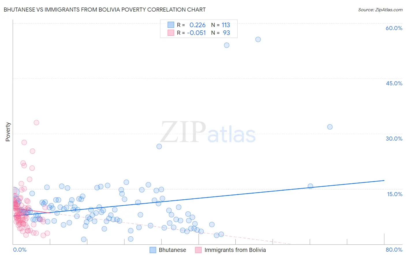 Bhutanese vs Immigrants from Bolivia Poverty
