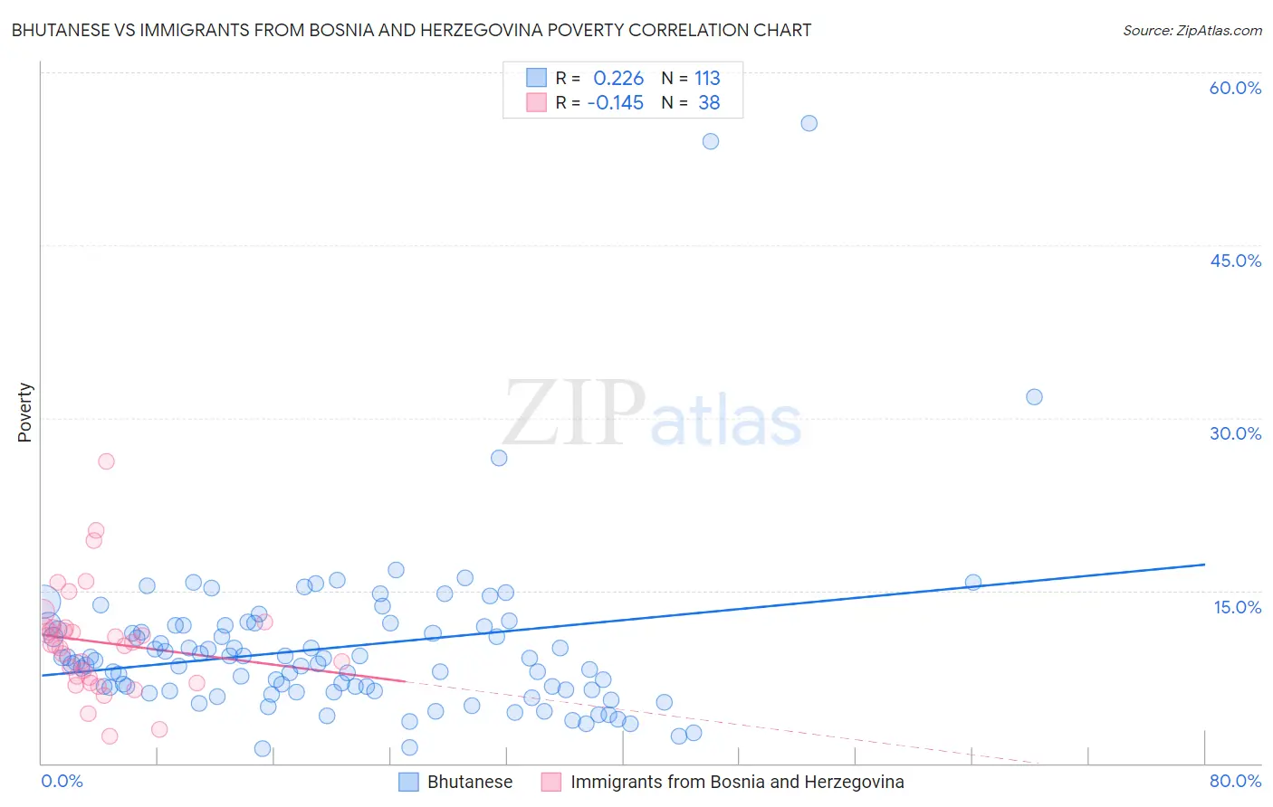 Bhutanese vs Immigrants from Bosnia and Herzegovina Poverty